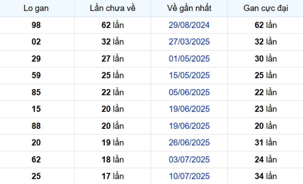 Thống kê lô gan An Giang 13/11/2025: