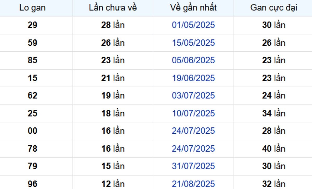 Thống kê lô gan An Giang 20/11/2025: