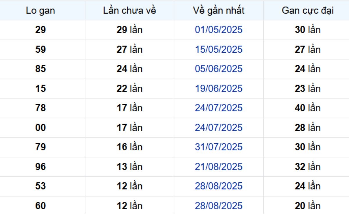 Thống kê lô gan An Giang 27/11/2025: