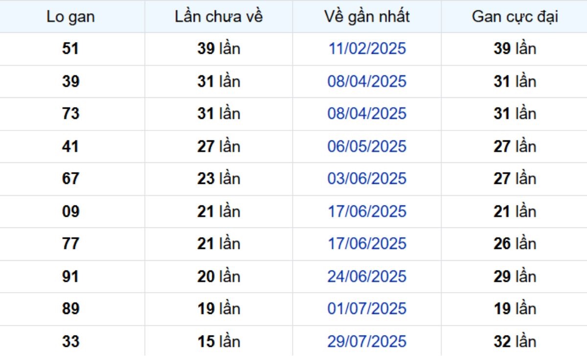 Thống kê lô gan Bạc Liêu 18/11/2025: