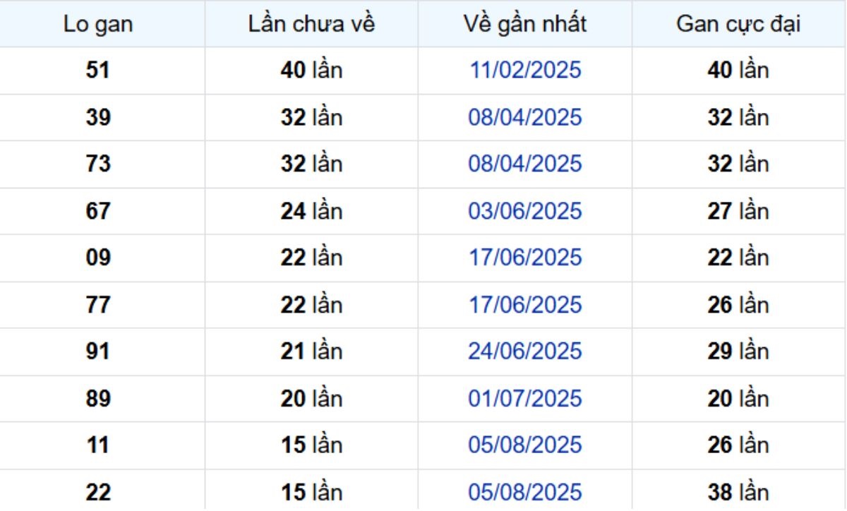 Thống kê lô gan Bạc Liêu 25/11/2025: