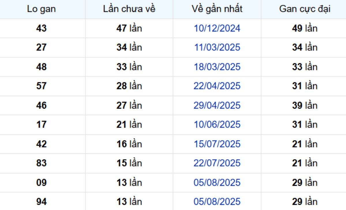 Thống kê lô gan Bến Tre 11/11/2025: