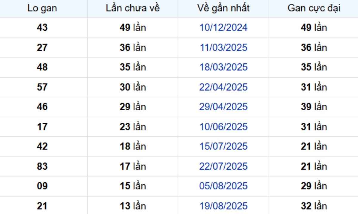 Thống kê lô gan Bến Tre 25/11/2025: