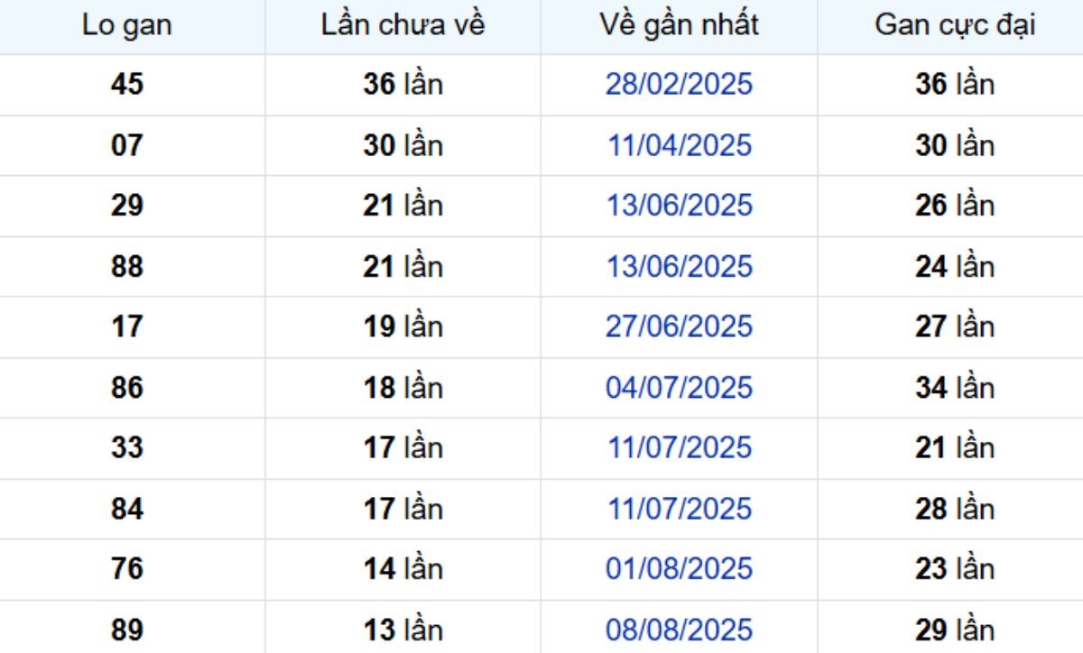 Thống kê lô gan Bình Dương ngày 14/11/2025: