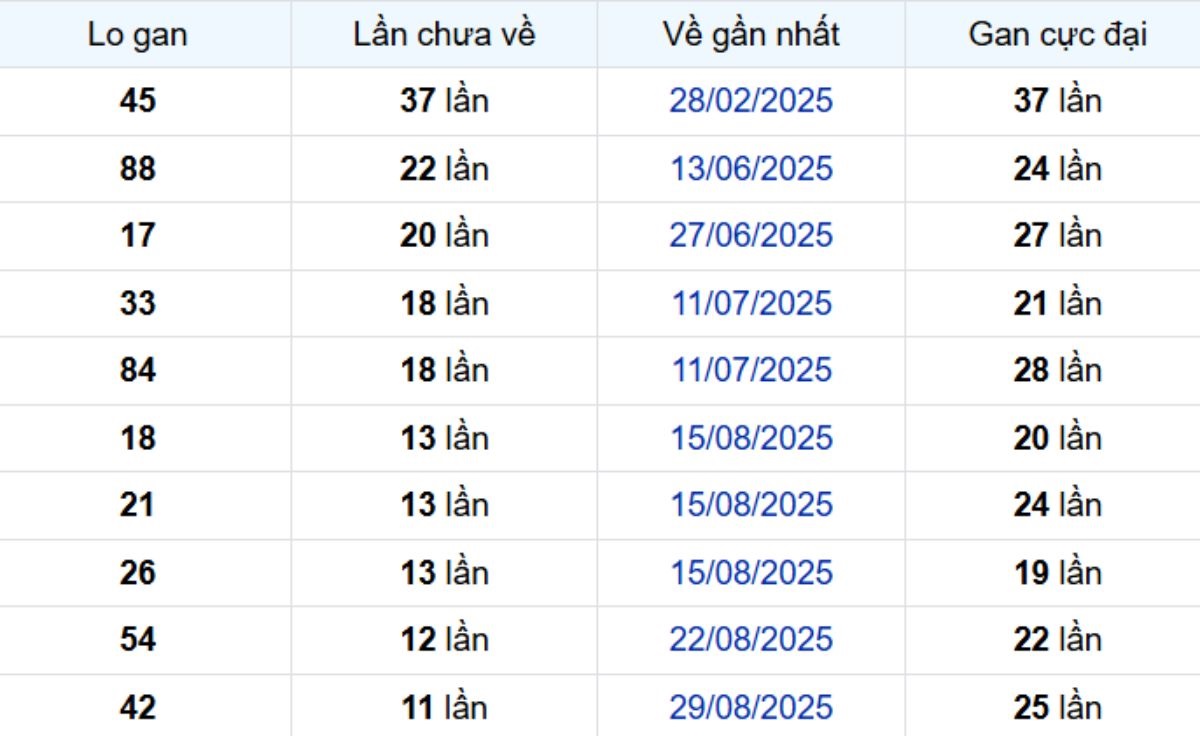 Thống kê lô gan Bình Dương ngày 21/11/2025: