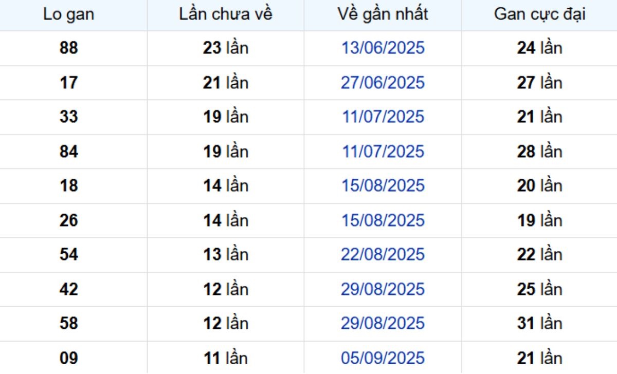 Thống kê lô gan Bình Dương ngày 28/11/2025: