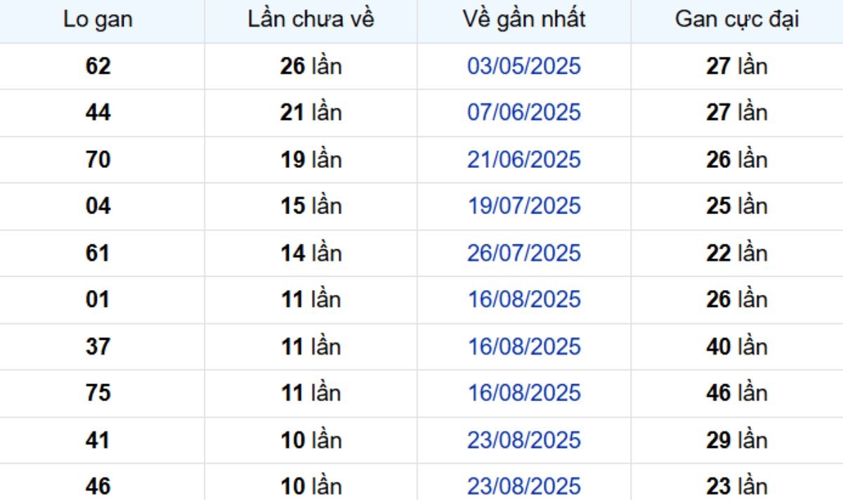 Thống kê lô gan Bình Phước ngày 08/11/2025: