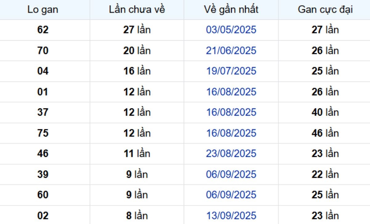 Thống kê lô gan Bình Phước ngày 15/11/2025: