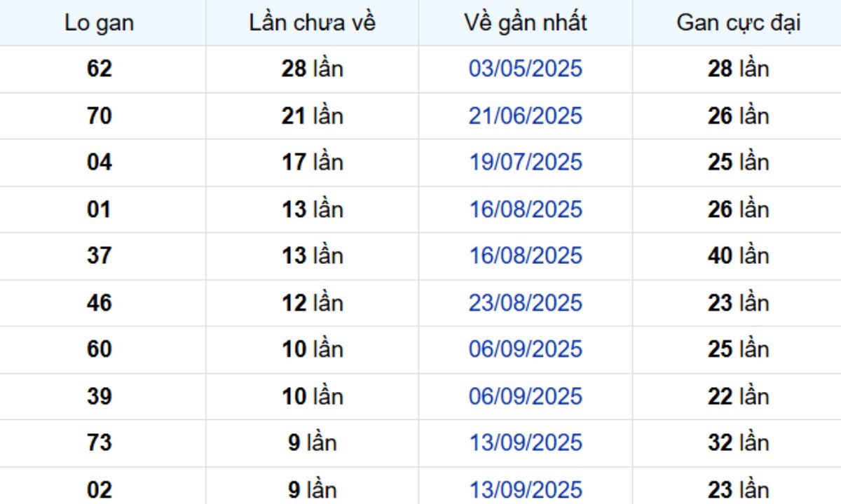 Thống kê lô gan Bình Phước ngày 22/11/2025: