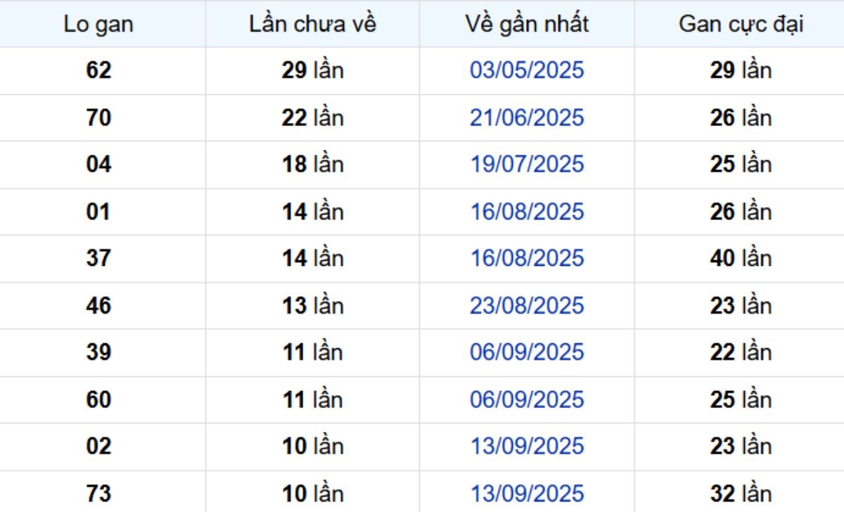 Thống kê lô gan Bình Phước ngày 29/11/2025: