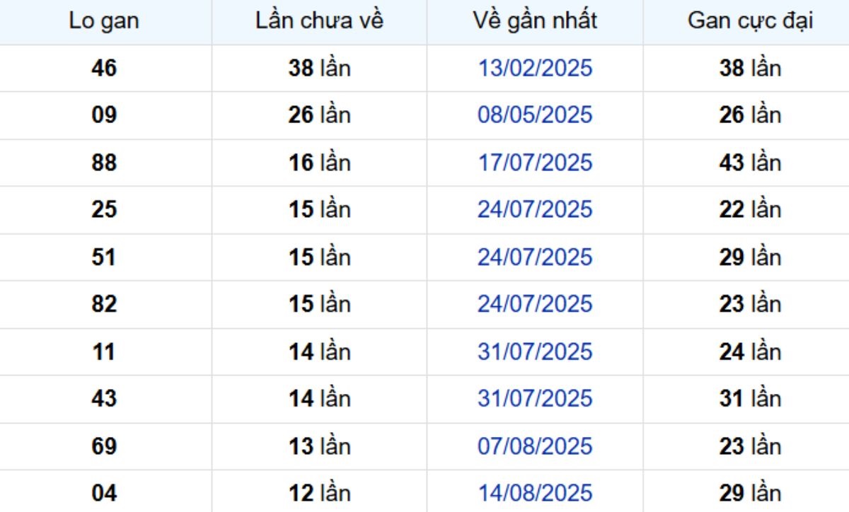 Thống kê lô gan Bình Thuận 13/11/2025: