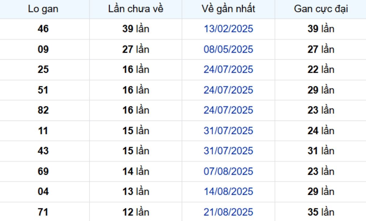 Thống kê lô gan Bình Thuận 20/11/2025: