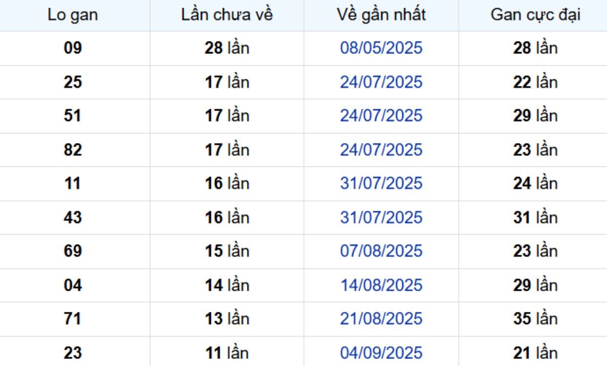 Thống kê lô gan Bình Thuận 27/11/2025: