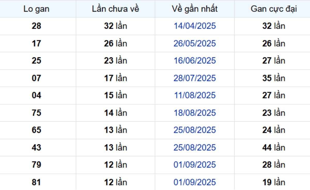 Thống kê lô gan Cà Mau 01/12/2025: