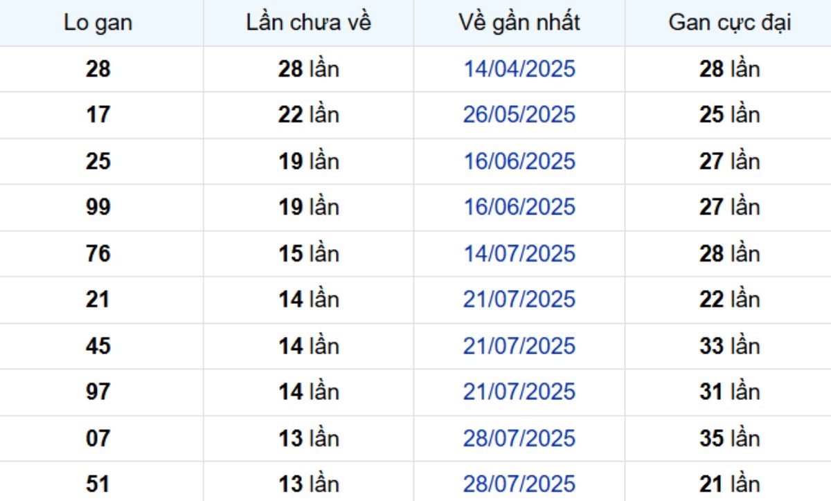 Thống kê lô gan Cà Mau 03/11/2025: