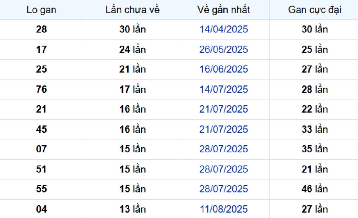 Thống kê lô gan Cà Mau 17/11/2025: