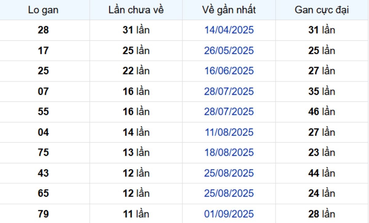 Thống kê lô gan Cà Mau 24/11/2025: