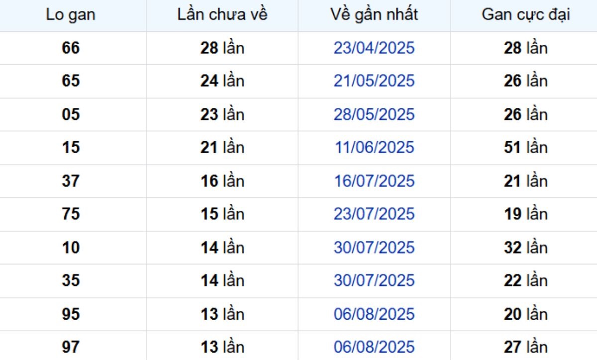 Thống kê lô gan Cần Thơ 12/11/2025: