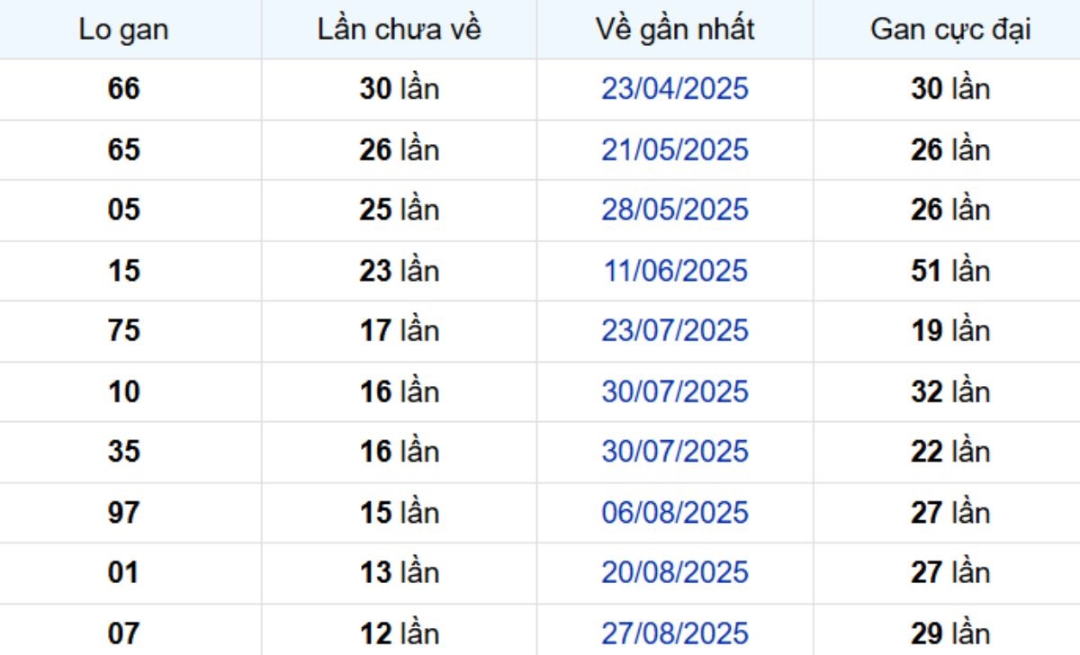 Thống kê lô gan Cần Thơ 26/11/2025: