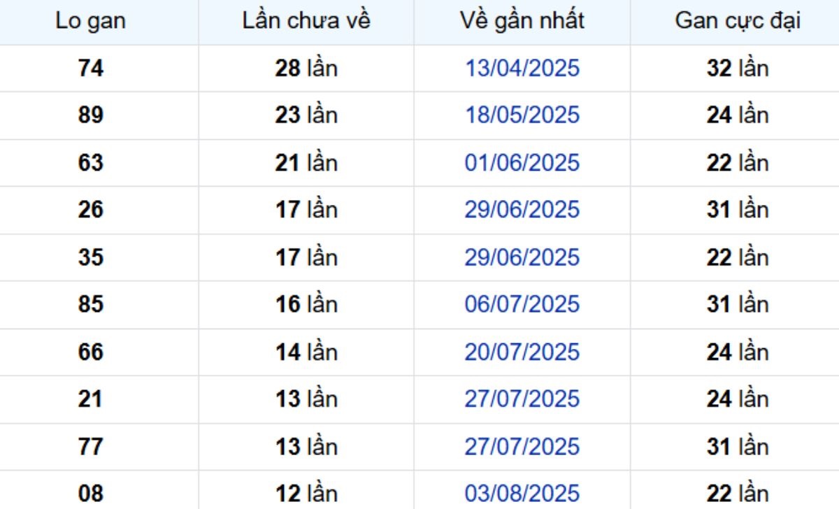 Thống kê lô gan Đà Lạt ngày 02/11/2025: