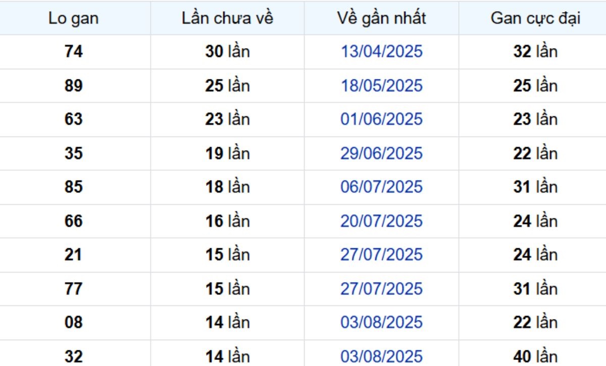 Thống kê lô gan Đà Lạt ngày 16/11/2025: