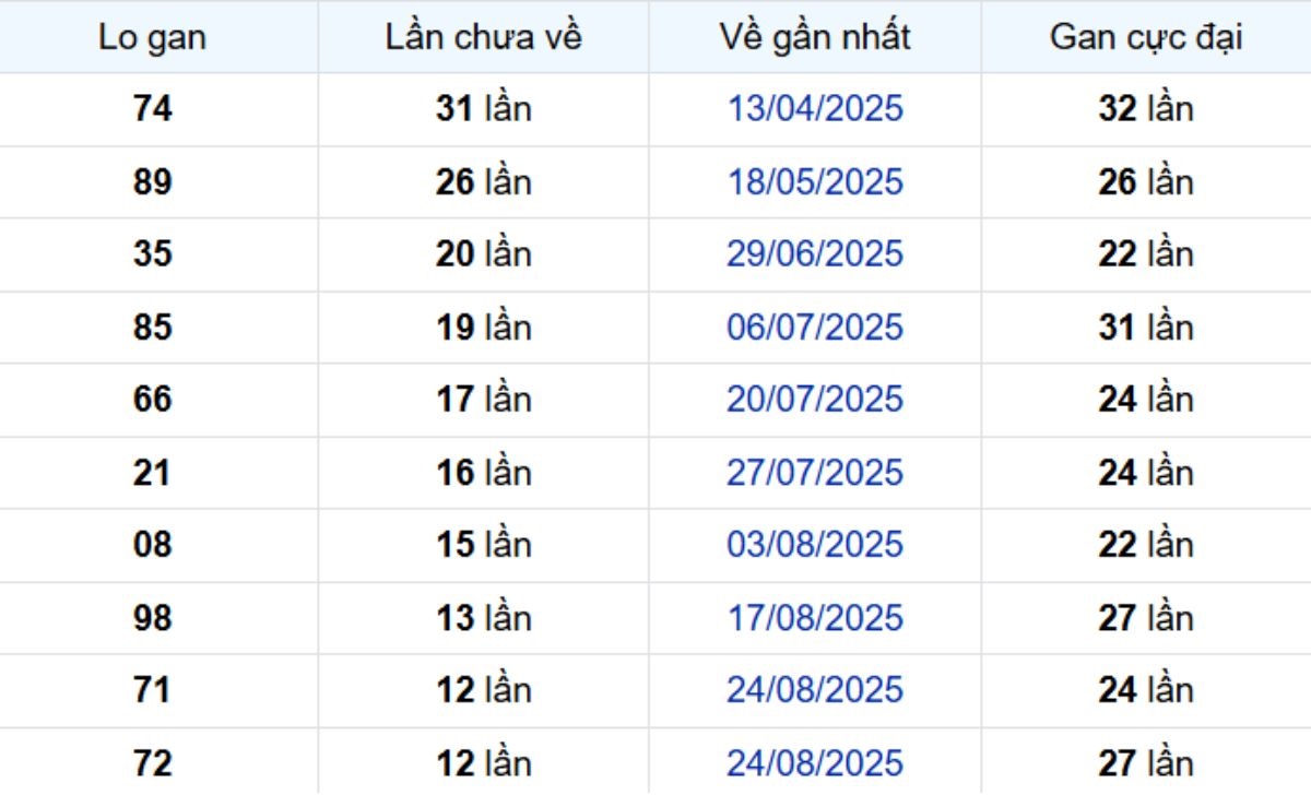 Thống kê lô gan Đà Lạt ngày 23/11/2025: