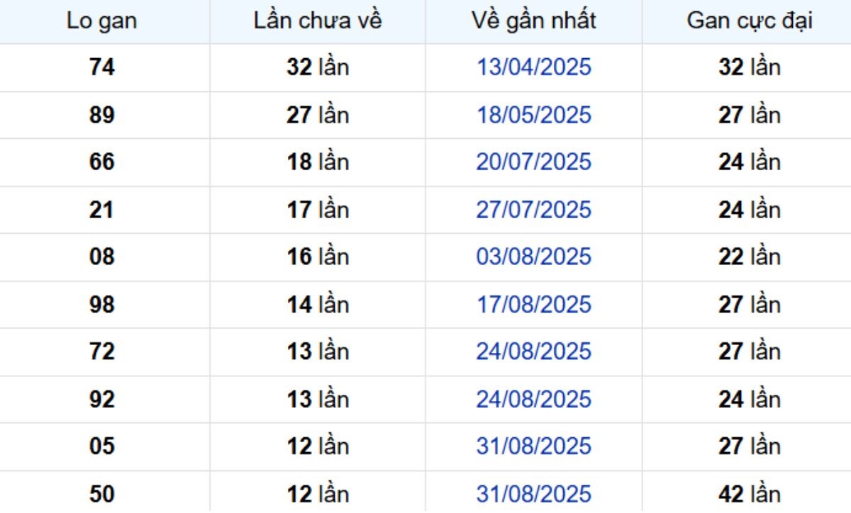 Thống kê lô gan Đà Lạt ngày 30/11/2025: