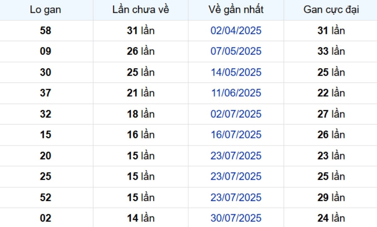 Thống kê lô gan Đồng Nai 12/11/2025: