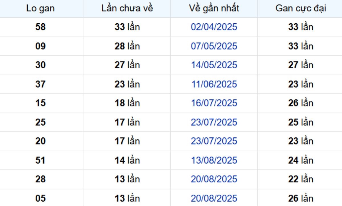 Thống kê lô gan Đồng Nai 26/11/2025:
