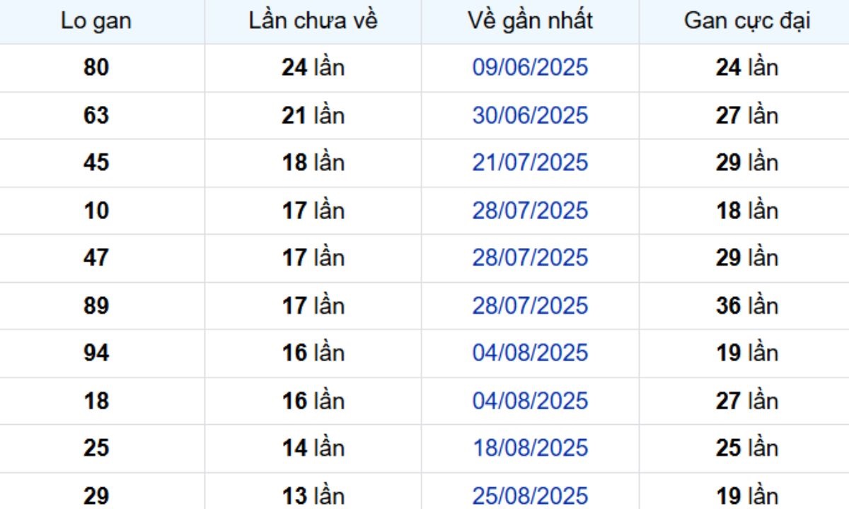 Thống kê lô gan Đồng Tháp 01/12/2025:
