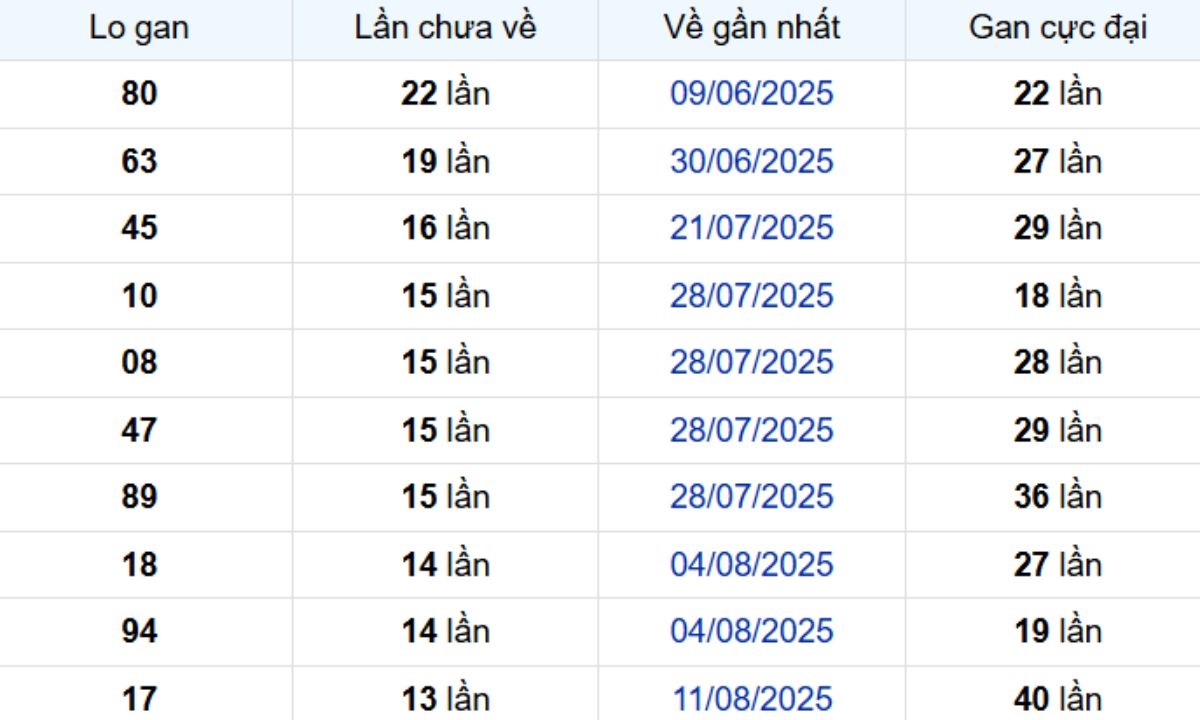 Thống kê lô gan Đồng Tháp 17/11/2025: