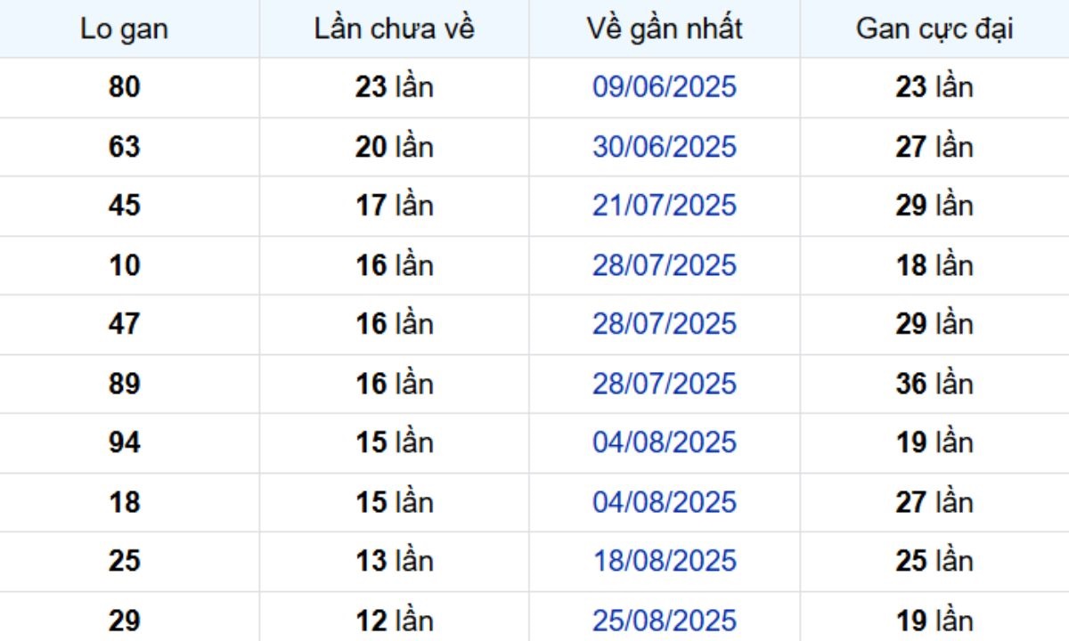 Thống kê lô gan Đồng Tháp 24/11/2025:
