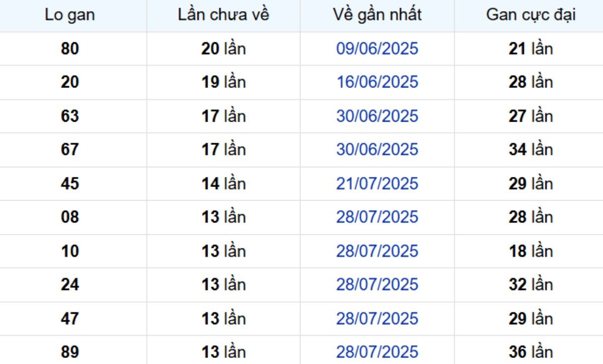 Thống kê lô gan Đồng Tháp 03/11/2025: