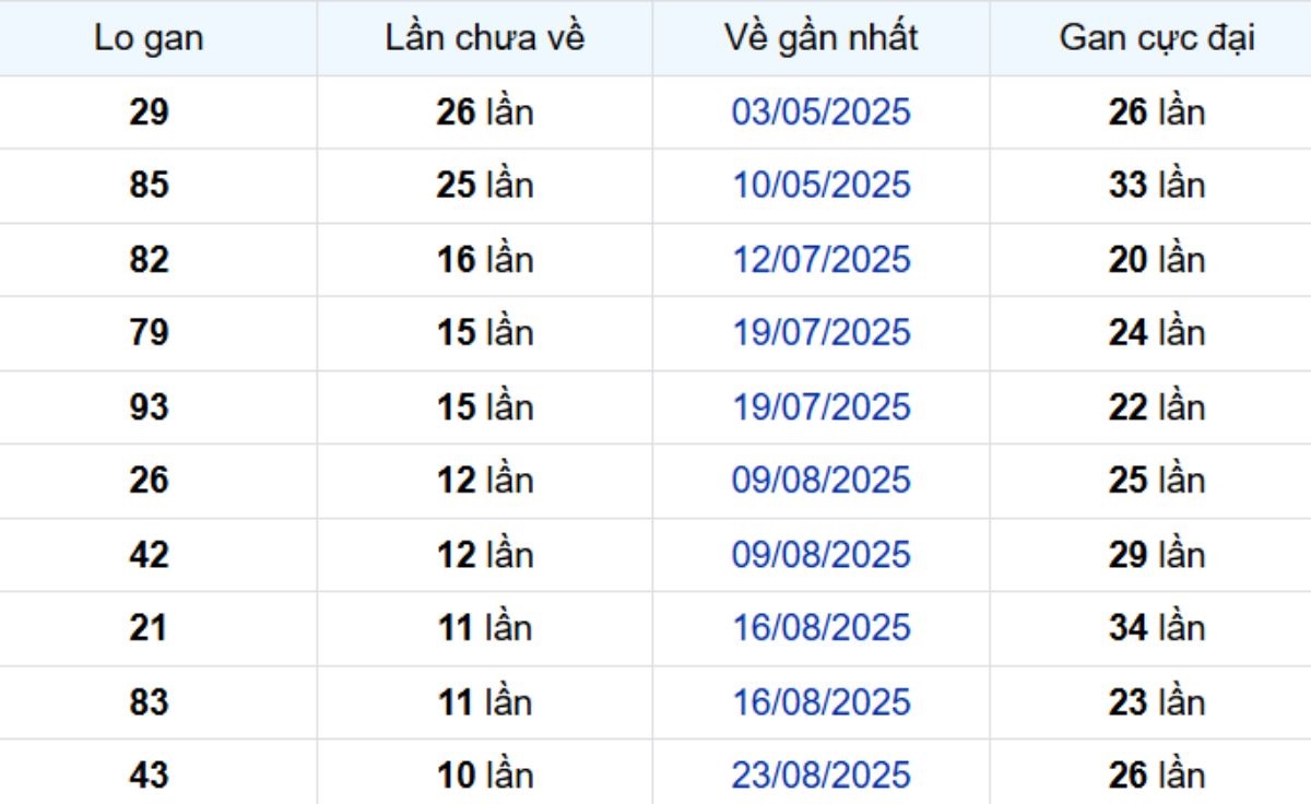 Thống kê lô gan Hậu Giang 08/11/2025: