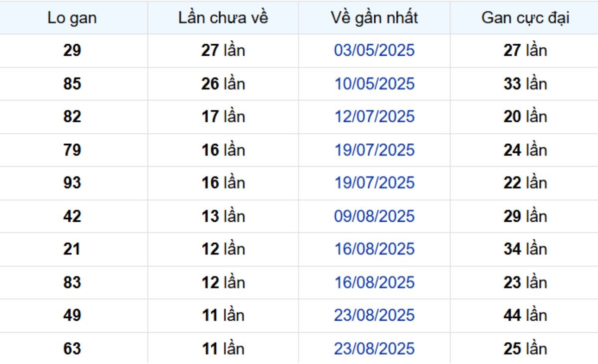 Thống kê lô gan Hậu Giang 15/11/2025: