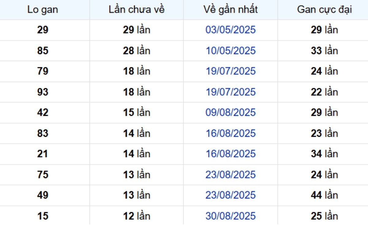 Thống kê lô gan Hậu Giang 29/11/2025: