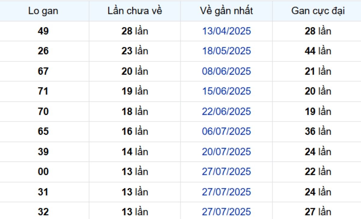 Thống kê lô gan Kiên Giang ngày 02/11/2025: