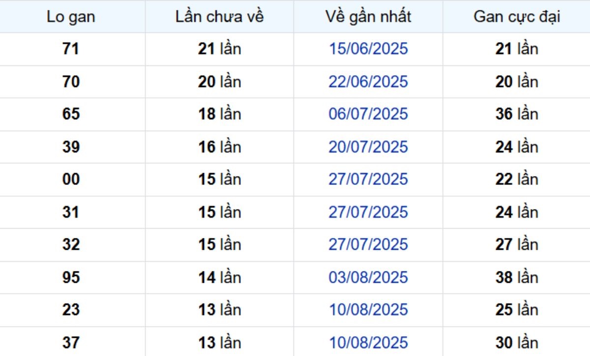 Thống kê lô gan Kiên Giang ngày 16/11/2025: