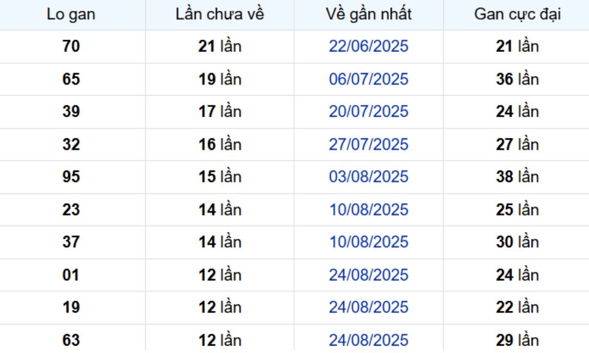 Thống kê lô gan Kiên Giang ngày 23/11/2025: