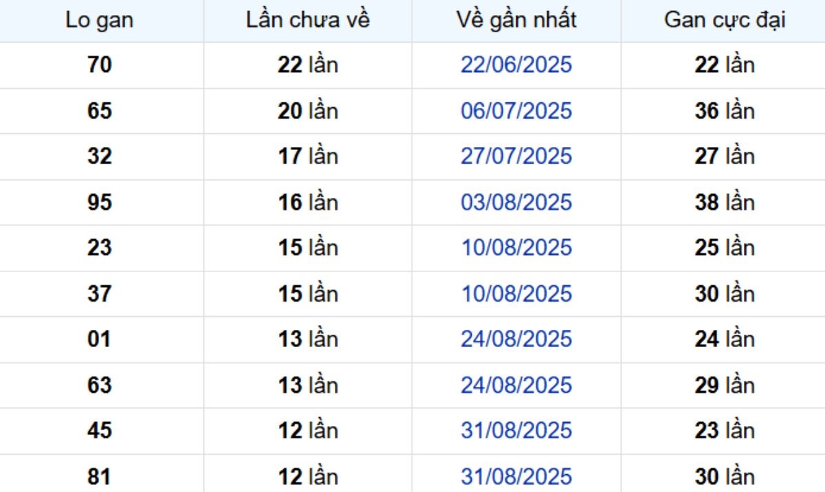 Thống kê lô gan Kiên Giang ngày 30/11/2025: