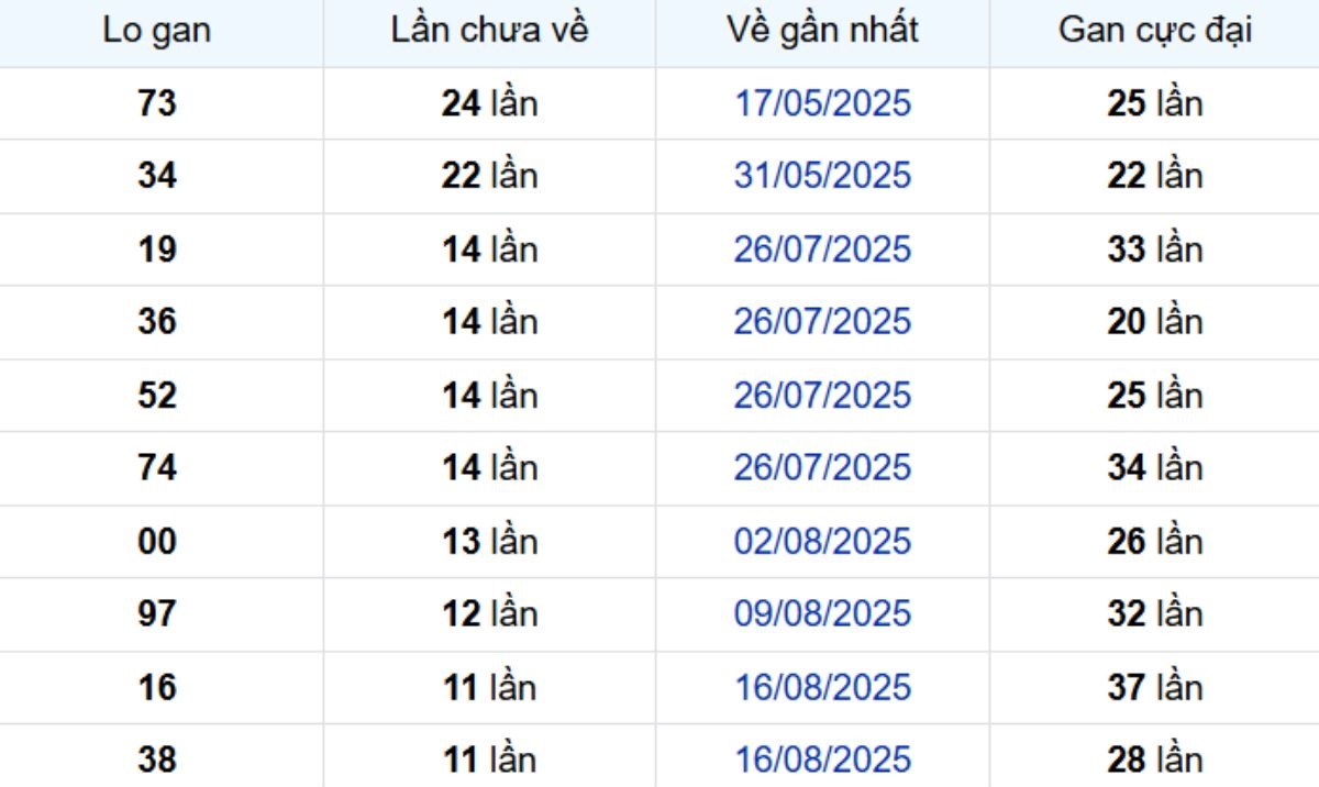Thống kê lô gan Long An ngày 08/11/2025: