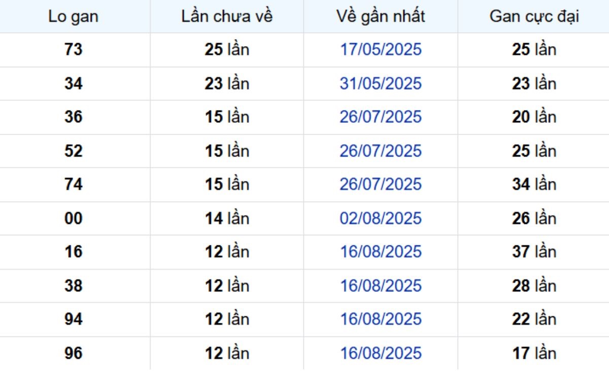 Thống kê lô gan Long An ngày 15/11/2025: