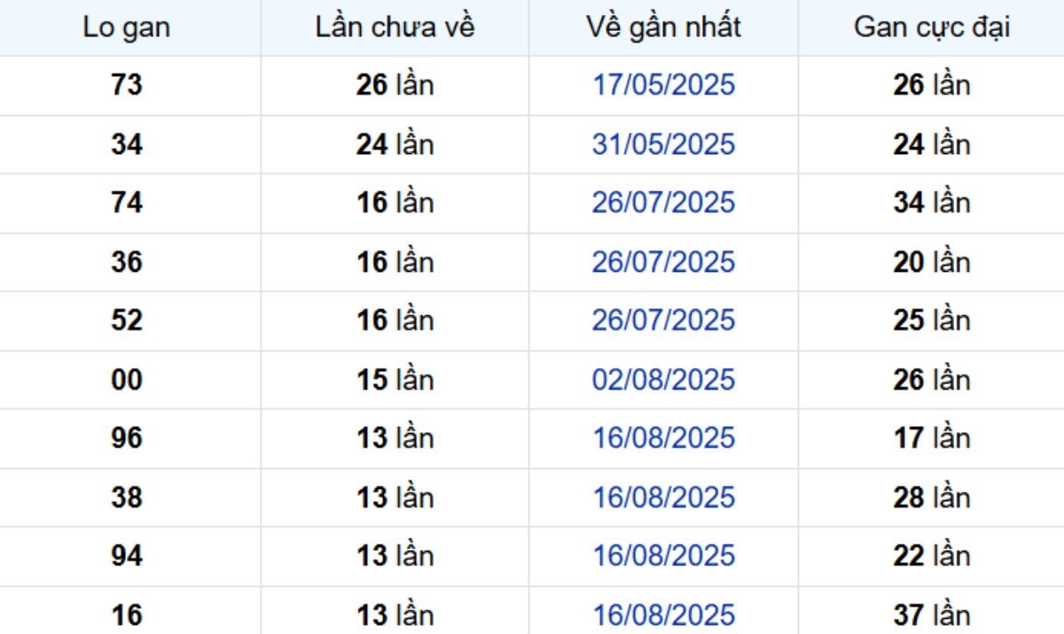 Thống kê lô gan Long An ngày 22/11/2025:
