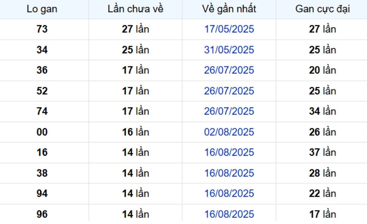 Thống kê lô gan Long An ngày 29/11/2025: