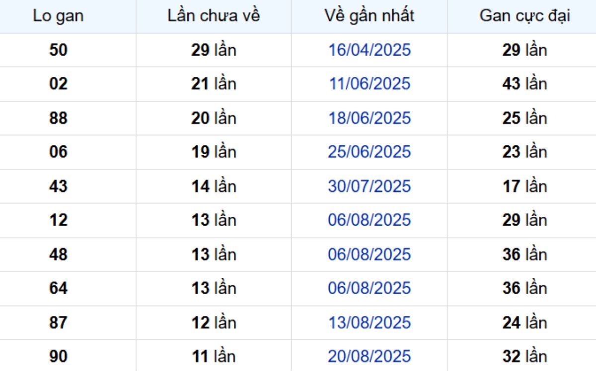 Thống kê lô gan Sóc Trăng 12/11/2025: