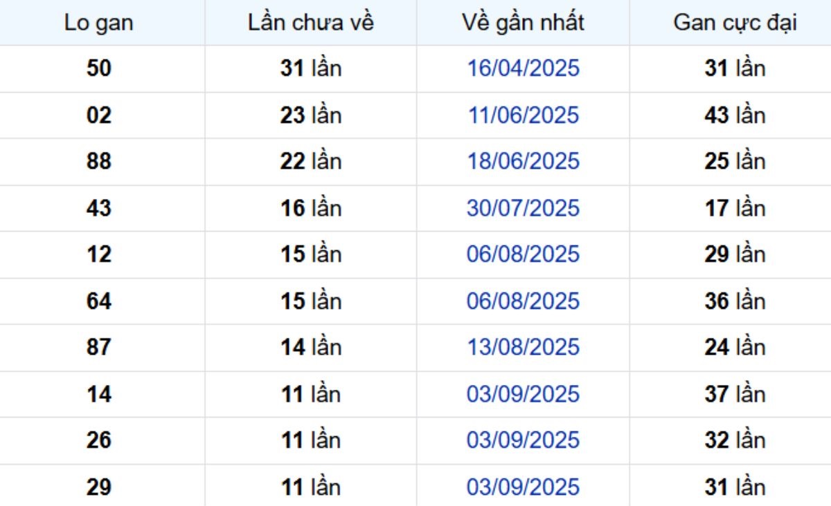 Thống kê lô gan Sóc Trăng 26/11/2025: