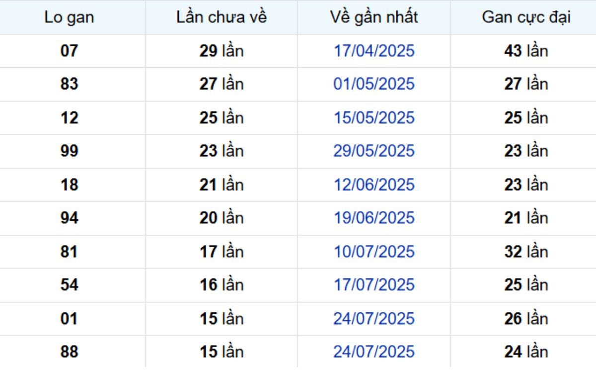 Thống kê lô gan Tây Ninh 13/11/2025: