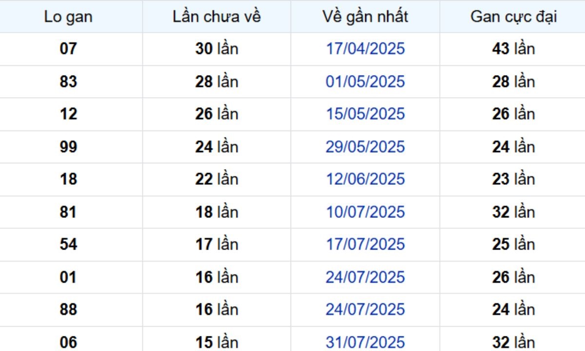 Thống kê lô gan Tây Ninh 20/11/2025: