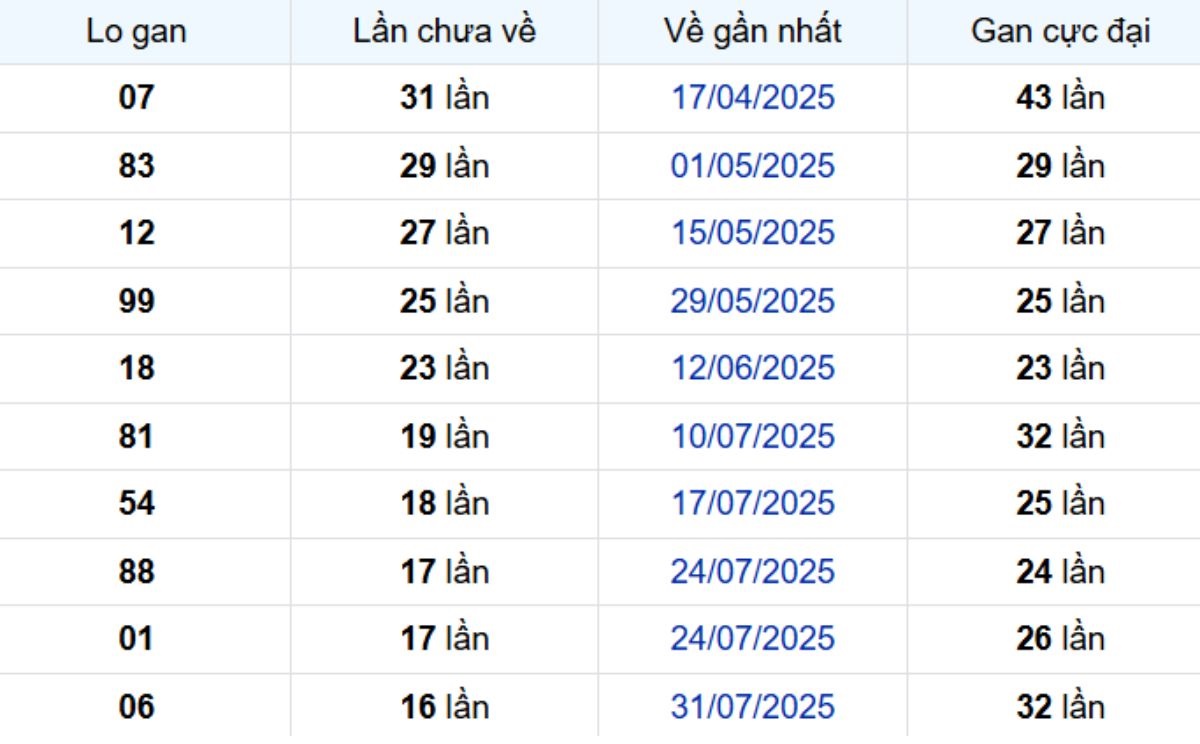 Thống kê lô gan Tây Ninh 27/11/2025: