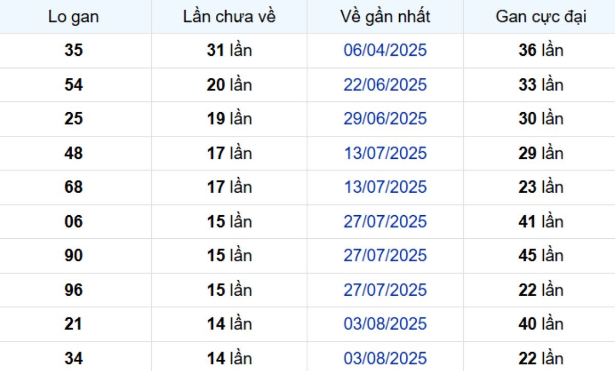 Thống kê lô gan Tiền Giang ngày 16/11/2025: